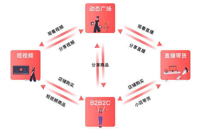 安菲直播+B2B2C系統(tǒng)介紹